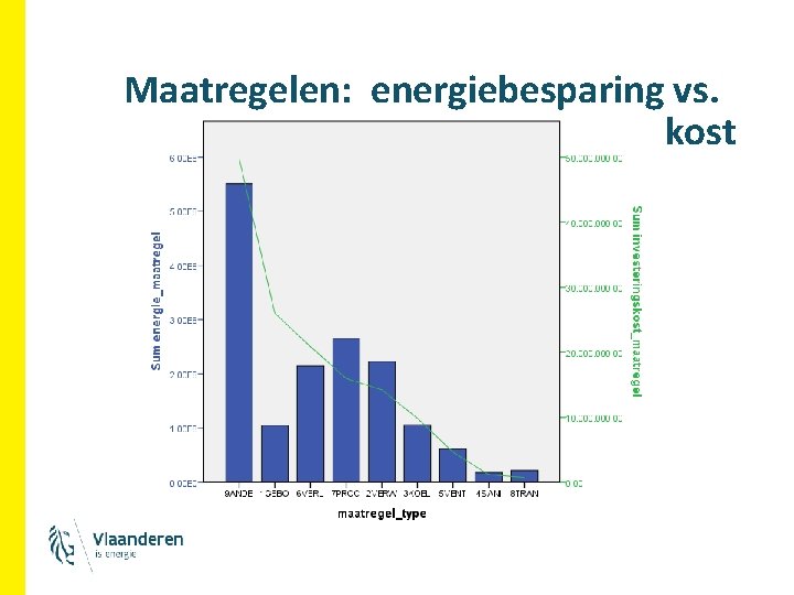 Maatregelen: energiebesparing vs. kost 