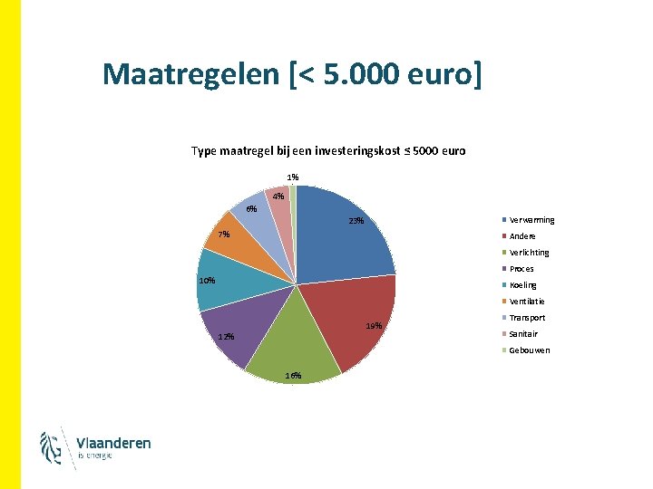 Maatregelen [< 5. 000 euro] Type maatregel bij een investeringskost ≤ 5000 euro 1%