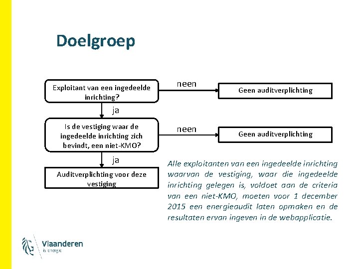 Doelgroep Exploitant van een ingedeelde inrichting? neen Geen auditverplichting ja Is de vestiging waar