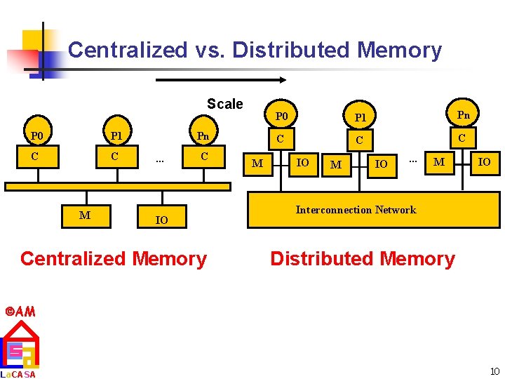 Centralized vs. Distributed Memory Scale P 0 P 1 C C M Pn. .