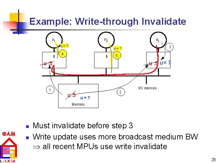 Example: Write-through Invalidate P 2 P 1 u=? $ P 3 3 u=? 4