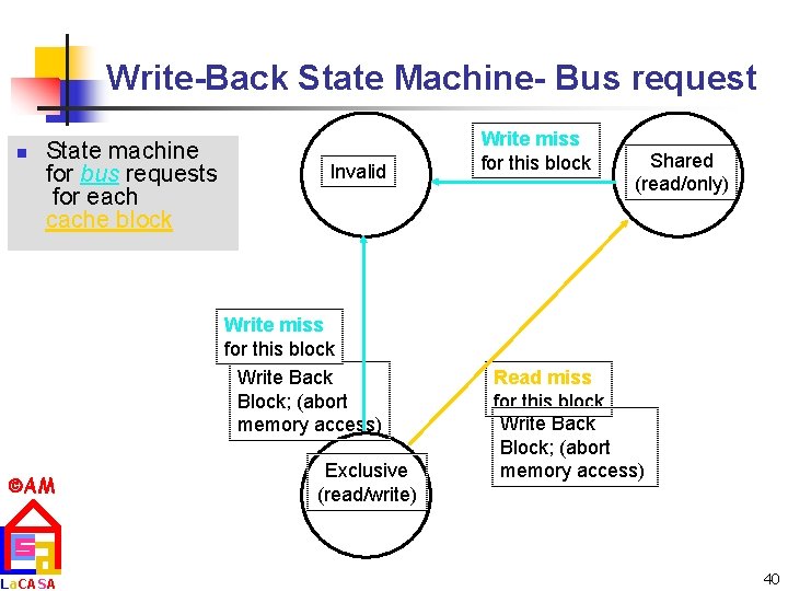 Write-Back State Machine- Bus request n State machine for bus requests for each cache