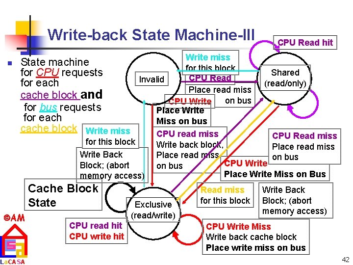 Write-back State Machine-III n Write miss State machine for this block for CPU requests