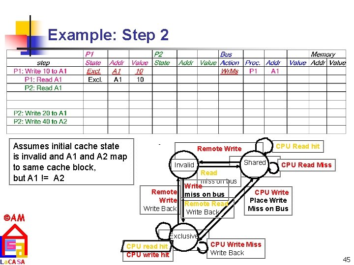 Example: Step 2 Assumes initial cache state is invalid and A 1 and A