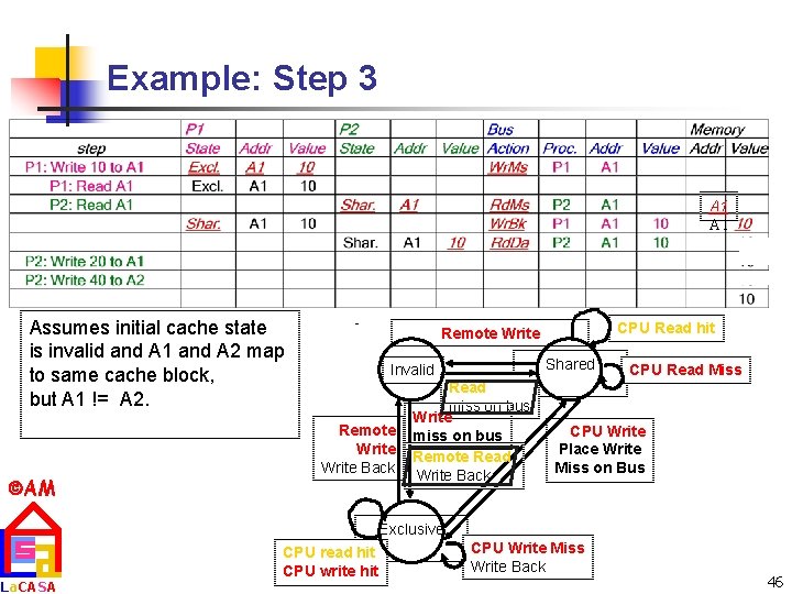 Example: Step 3 A 1 Assumes initial cache state is invalid and A 1
