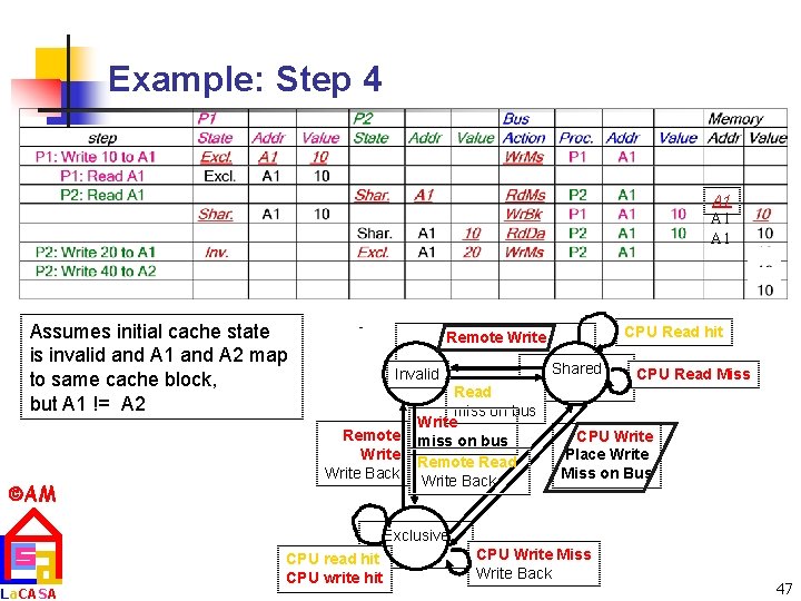 Example: Step 4 A 1 A 1 Assumes initial cache state is invalid and