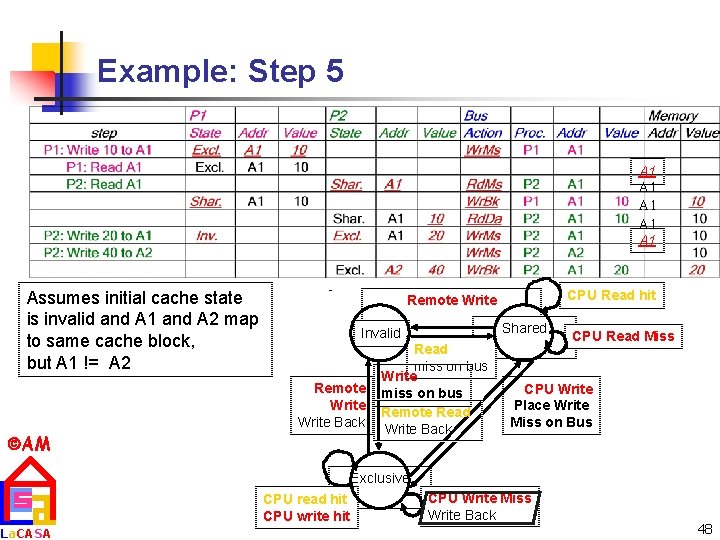 Example: Step 5 A 1 A 1 A 1 Assumes initial cache state is