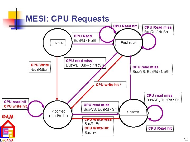 MESI: CPU Requests CPU Read hit CPU Read Bus. Rd / No. Sh Invalid