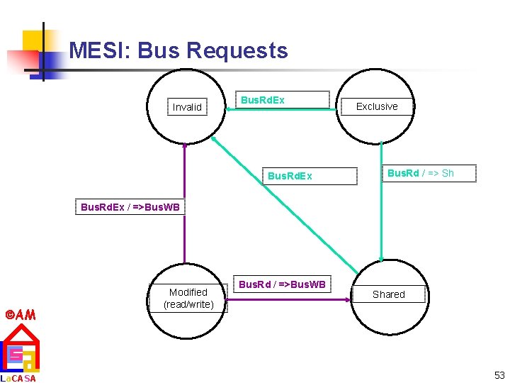 MESI: Bus Requests Invalid Bus. Rd. Ex Exclusive Bus. Rd / => Sh Bus.