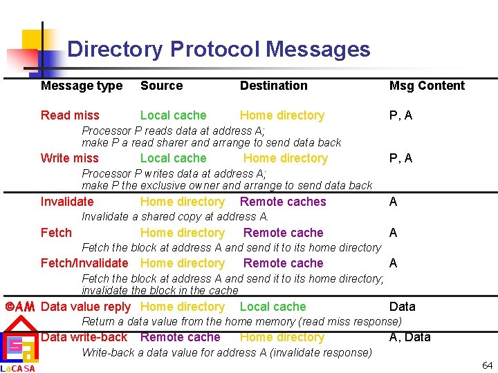 Directory Protocol Messages Message type Source Destination Msg Content Read miss Local cache Home