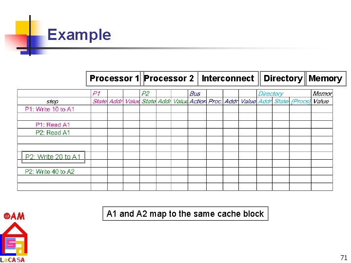 Example Processor 1 Processor 2 Interconnect Directory Memory P 2: Write 20 to A