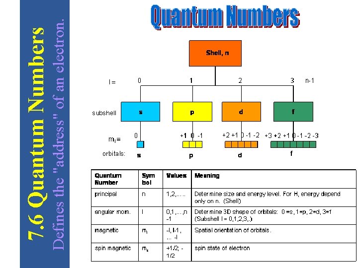 Defines the "address" of an electron. 7. 6 Quantum Numbers 