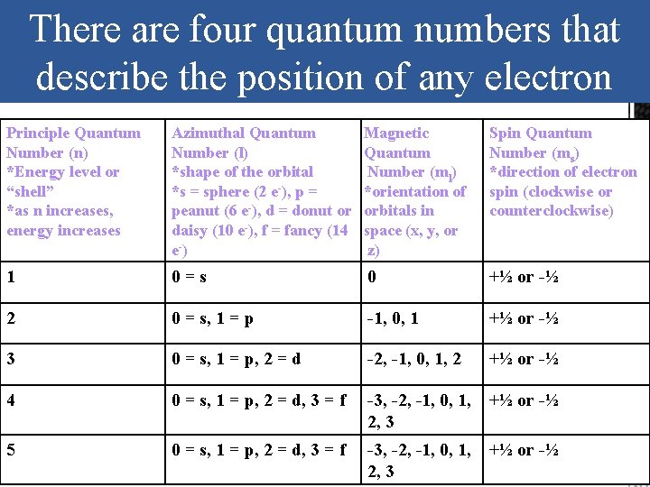 There are four quantum numbers that describe the position of any electron Principle Quantum