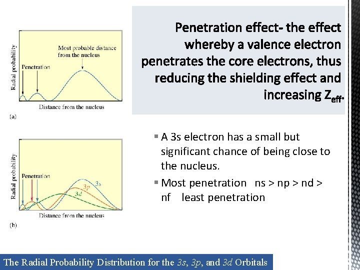 § A 3 s electron has a small but significant chance of being close