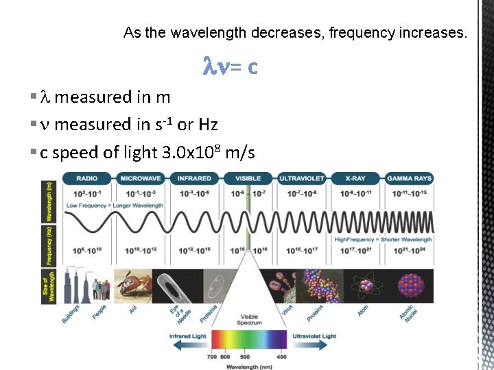 As the wavelength decreases, frequency increases. = c § measured in m § measured