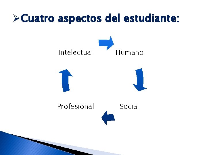 ØCuatro aspectos del estudiante: Intelectual Humano Profesional Social 