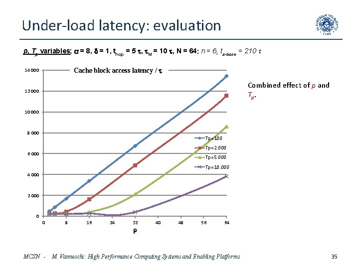 Under-load latency: evaluation p, Tp variables; s = 8, d = 1, thop =