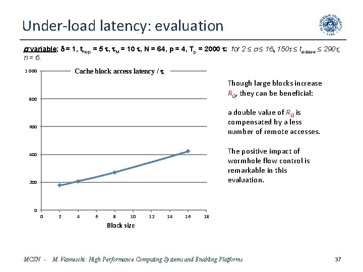 Under-load latency: evaluation s variable; d = 1, thop = 5 t, t. M