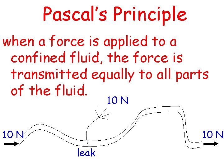 Pascal’s Principle when a force is applied to a confined fluid, the force is