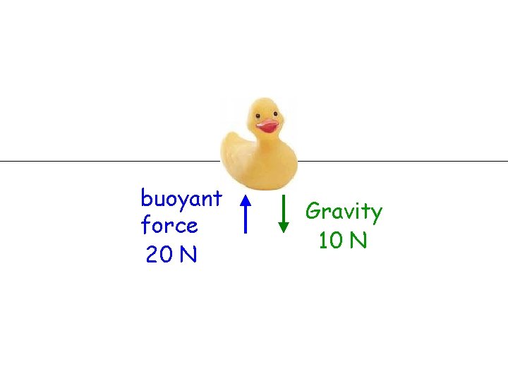 buoyant force 20 N Gravity 10 N 