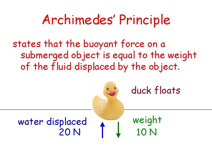 Archimedes’ Principle states that the buoyant force on a submerged object is equal to