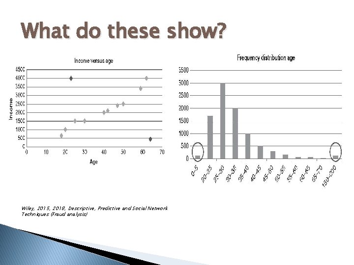 What do these show? Wiley, 2015, 2018, Descriptive, Predictive and Social Network Techniques (Fraud