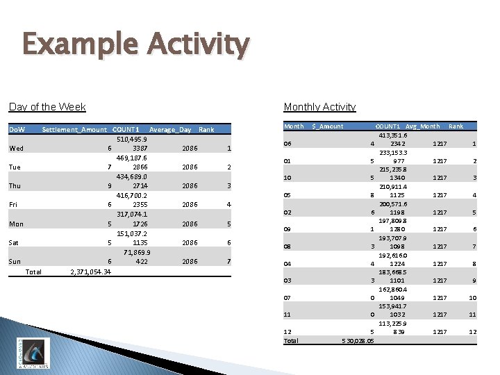 Example Activity Day of the Week Monthly Activity Do. W Month Settlement_Amount COUNT 1
