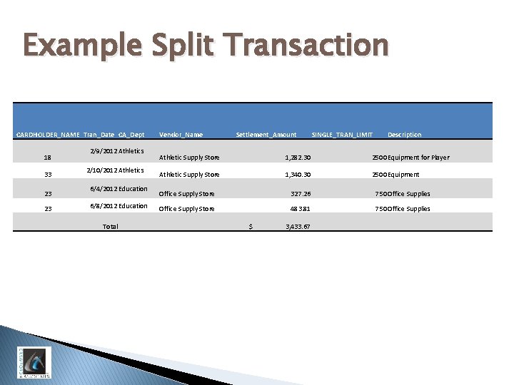 Example Split Transaction CARDHOLDER_NAME Tran_Date CA_Dept 18 33 23 23 2/9/2012 Athletics 2/10/2012 Athletics