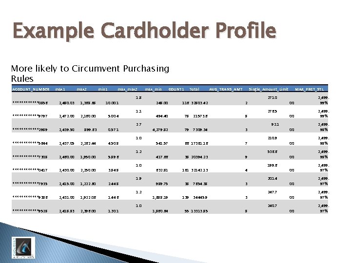Example Cardholder Profile More likely to Circumvent Purchasing Rules ACCOUNT_NUMBER max 1 max 2