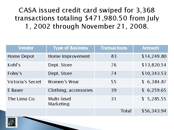 CASA issued credit card swiped for 3, 368 transactions totaling $471, 980. 50 from