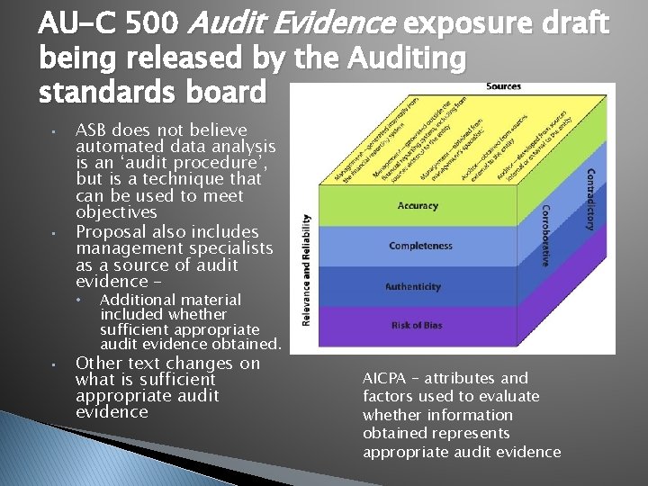 AU-C 500 Audit Evidence exposure draft being released by the Auditing standards board •