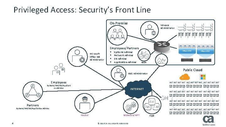 Privileged Access: Security’s Front Line On Premise VMware Administrator Employees/Partners Microsoft Office 365 Administrator