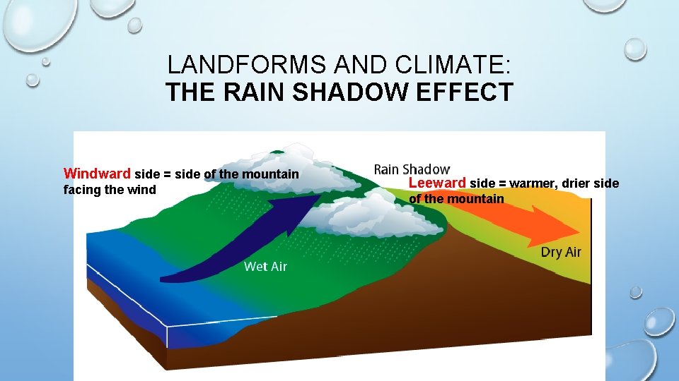 LANDFORMS AND CLIMATE: THE RAIN SHADOW EFFECT Windward side = side of the mountain