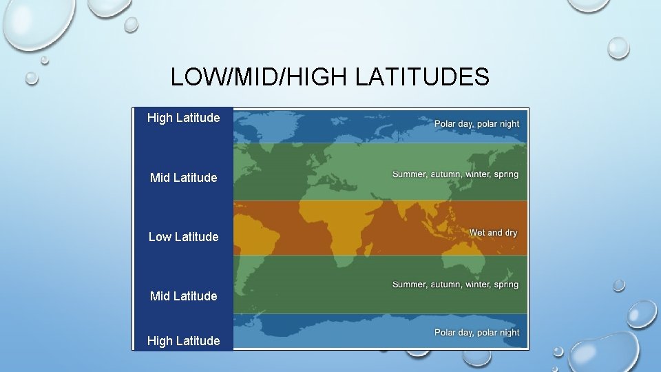 LOW/MID/HIGH LATITUDES High Latitude Mid Latitude Low Latitude Mid Latitude High Latitude 