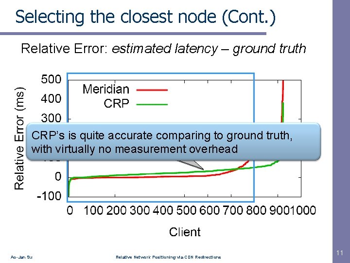 Selecting the closest node (Cont. ) Relative Error: estimated latency – ground truth 80%