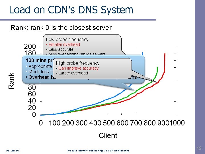 Load on CDN’s DNS System Rank: rank 0 is the closest server Low probe