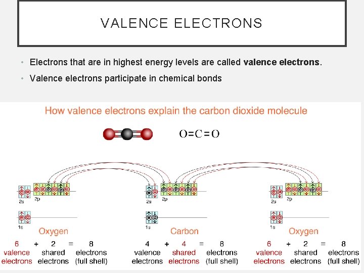 VALENCE ELECTRONS • Electrons that are in highest energy levels are called valence electrons.