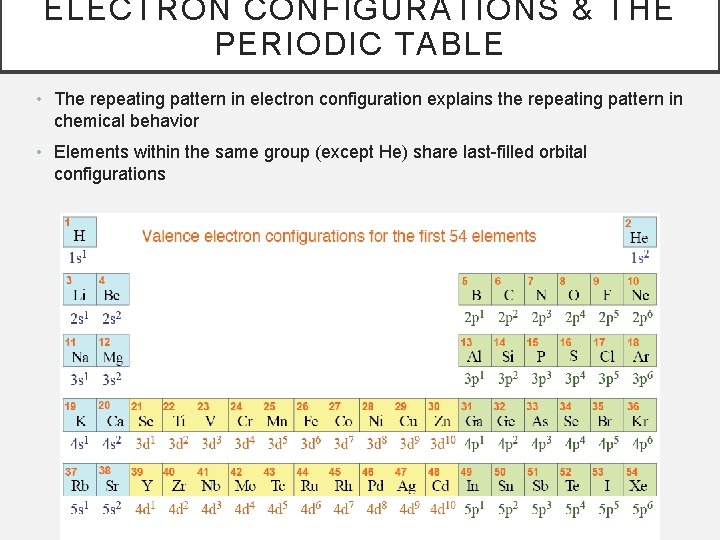 ELECTRON CONFIGURATIONS & THE PERIODIC TABLE • The repeating pattern in electron configuration explains