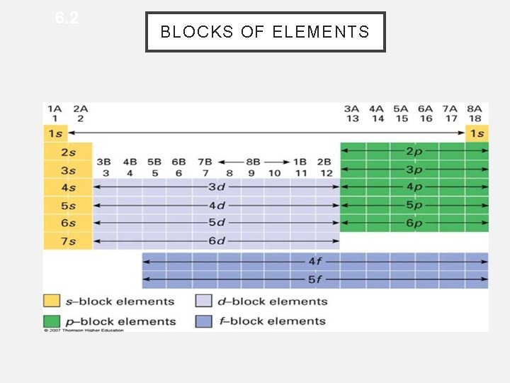 6. 2 BLOCKS OF ELEMENTS 