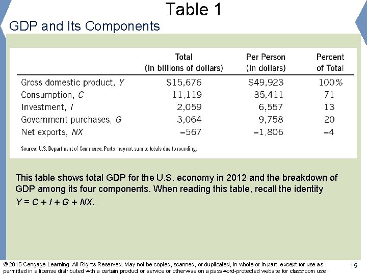 GDP and Its Components Table 1 This table shows total GDP for the U.