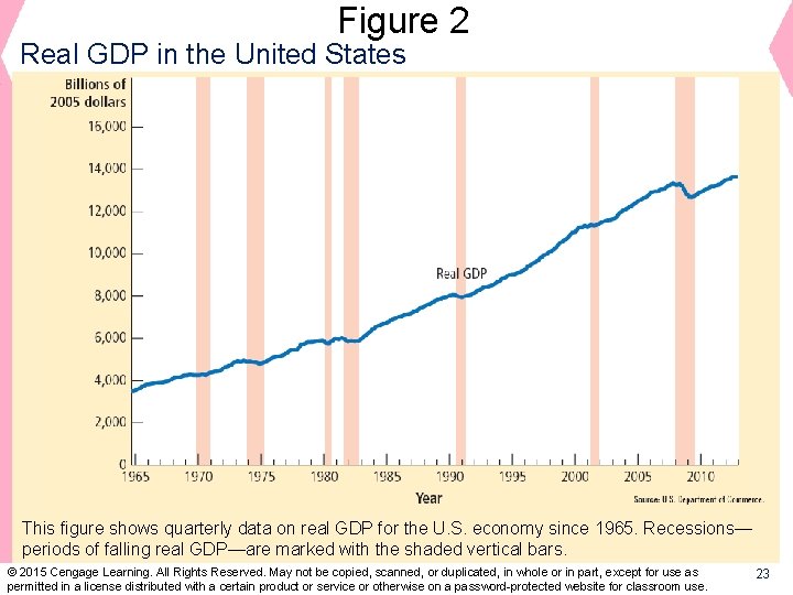 Figure 2 Real GDP in the United States This figure shows quarterly data on