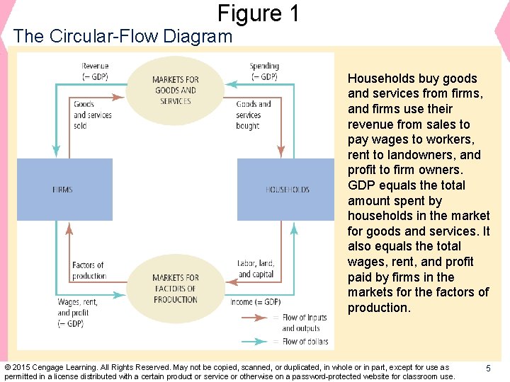 Figure 1 The Circular-Flow Diagram Households buy goods and services from firms, and firms