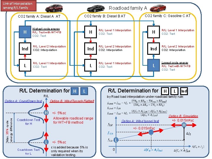 Link of Interpolation among R/L family Roadload family A CO 2 family A: Diesel