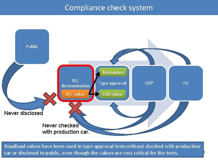 Compliance check system Public Emissions R/L determination Type approval R/L value CO 2 value