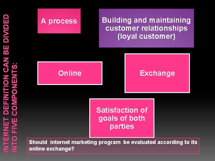 INTERNET DEFINITION CAN BE DIVIDED INTO FIVE COMPONENTS: A process Online Building and maintaining