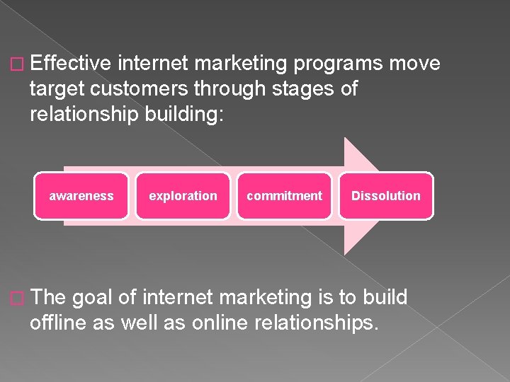 � Effective internet marketing programs move target customers through stages of relationship building: awareness