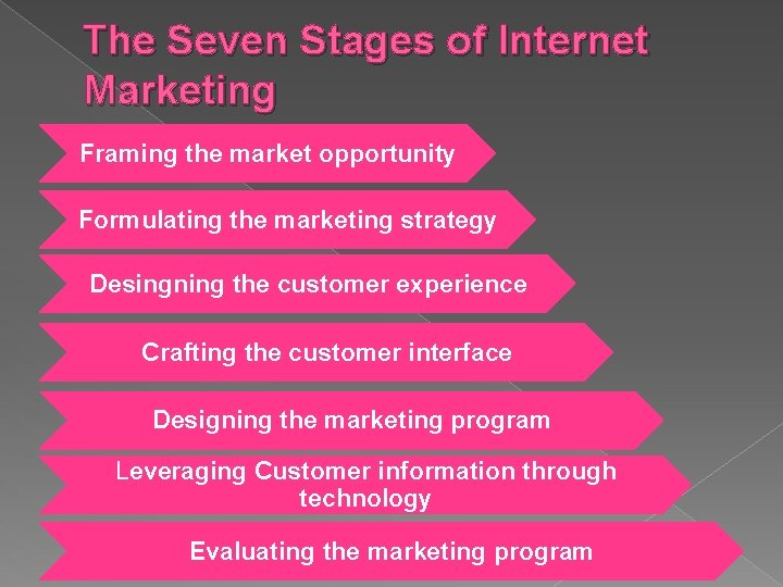 The Seven Stages of Internet Marketing Framing the market opportunity Formulating the marketing strategy