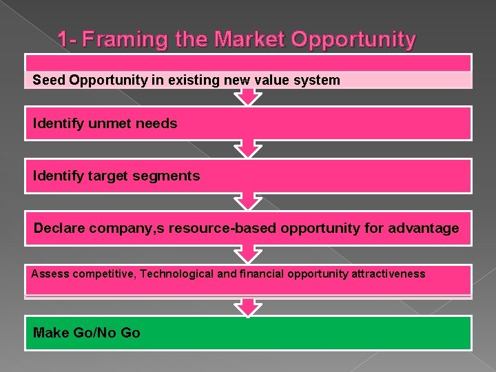 1 - Framing the Market Opportunity Seed Opportunity in existing new value system Identify 1 - Framing the Market Opportunity Seed Opportunity in existing new value system Identify