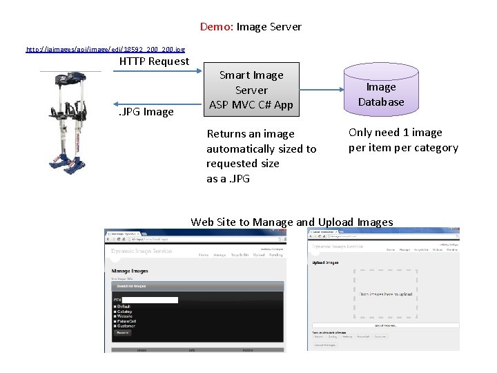 Demo: Image Server http: //iaimages/api/image/edi/18592_200. jpg HTTP Request . JPG Image Smart Image Server