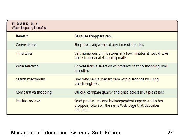 Management Information Systems, Sixth Edition 27 